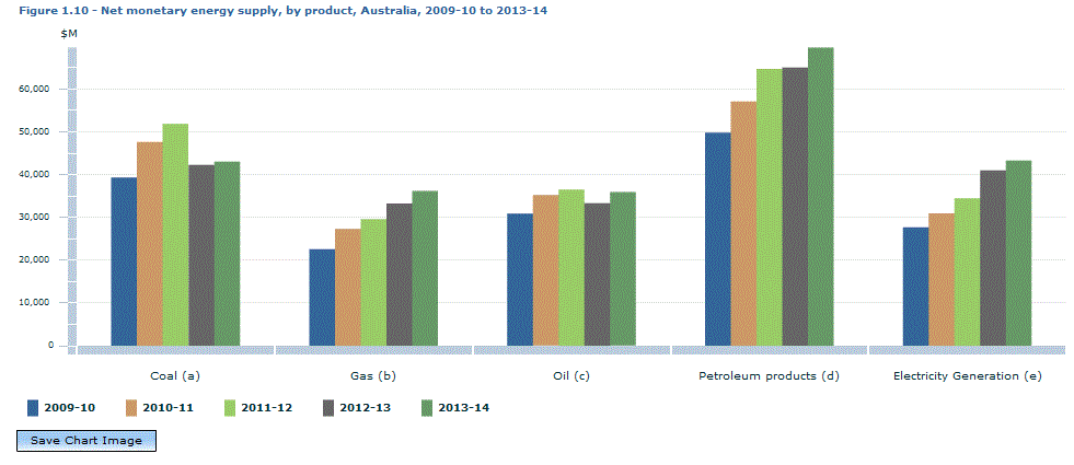 Graph Image for Figure 1.10 - Net monetary energy supply, by product, Australia, 2009-10 to 2013-14